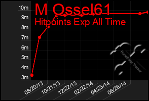 Total Graph of M Ossel61