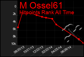 Total Graph of M Ossel61