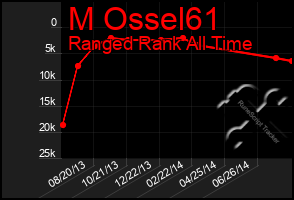 Total Graph of M Ossel61