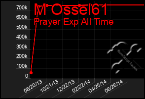 Total Graph of M Ossel61