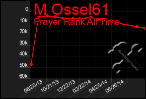 Total Graph of M Ossel61