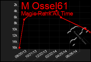 Total Graph of M Ossel61