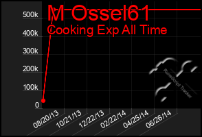 Total Graph of M Ossel61