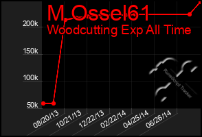 Total Graph of M Ossel61