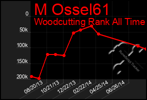 Total Graph of M Ossel61