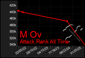 Total Graph of M Ov