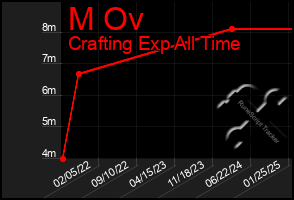 Total Graph of M Ov