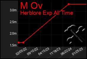 Total Graph of M Ov