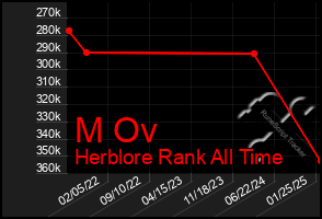 Total Graph of M Ov