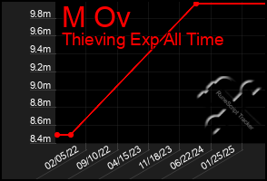 Total Graph of M Ov
