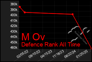 Total Graph of M Ov