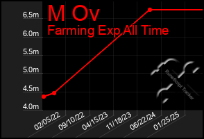 Total Graph of M Ov
