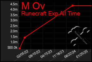 Total Graph of M Ov