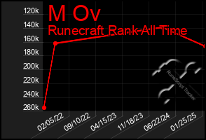 Total Graph of M Ov