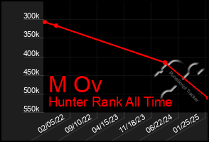 Total Graph of M Ov