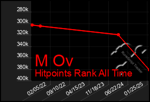 Total Graph of M Ov