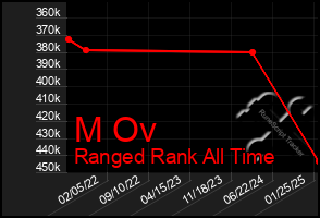 Total Graph of M Ov