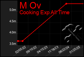 Total Graph of M Ov