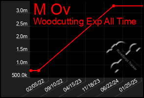 Total Graph of M Ov