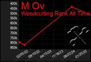 Total Graph of M Ov