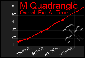 Total Graph of M Quadrangle