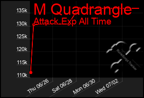 Total Graph of M Quadrangle