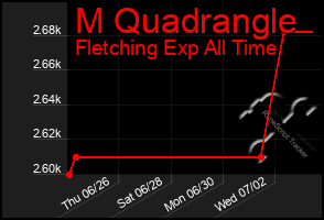 Total Graph of M Quadrangle
