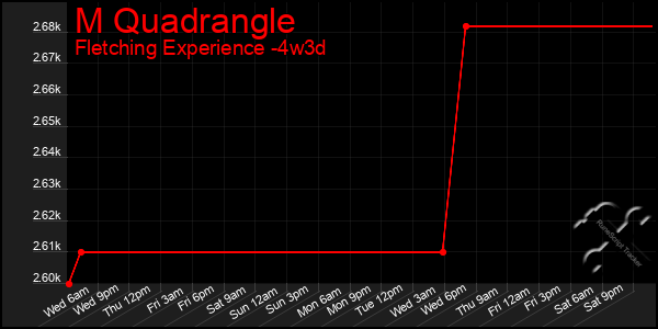Last 31 Days Graph of M Quadrangle