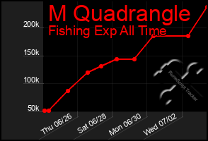 Total Graph of M Quadrangle