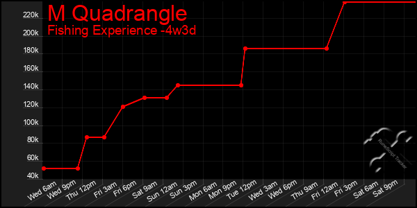 Last 31 Days Graph of M Quadrangle