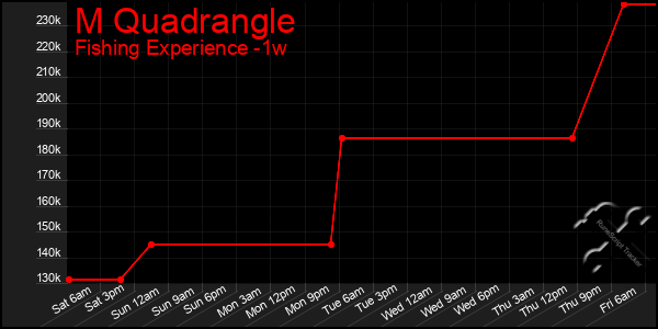 Last 7 Days Graph of M Quadrangle
