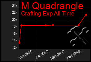 Total Graph of M Quadrangle