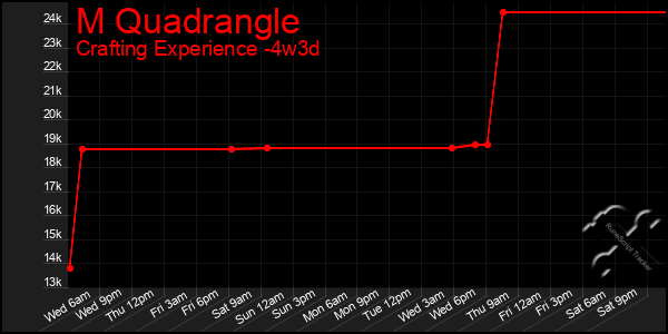 Last 31 Days Graph of M Quadrangle