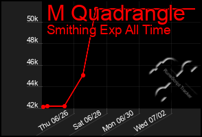 Total Graph of M Quadrangle
