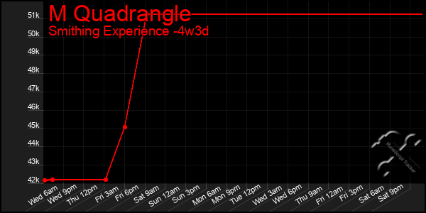 Last 31 Days Graph of M Quadrangle