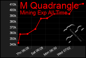 Total Graph of M Quadrangle
