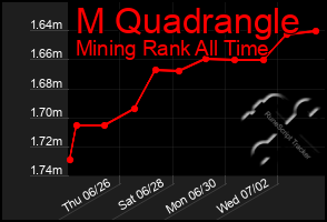 Total Graph of M Quadrangle