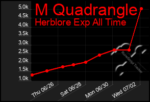 Total Graph of M Quadrangle
