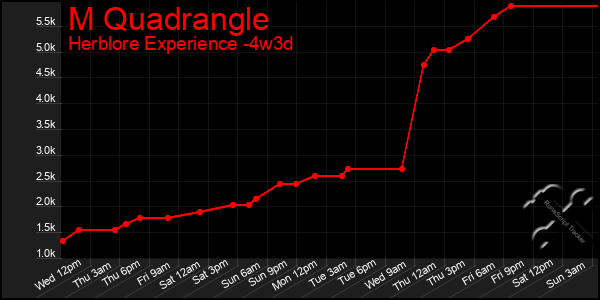 Last 31 Days Graph of M Quadrangle