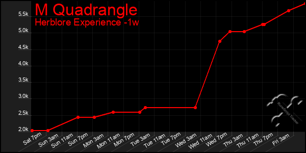 Last 7 Days Graph of M Quadrangle