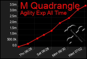 Total Graph of M Quadrangle