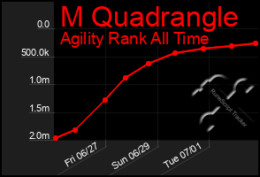 Total Graph of M Quadrangle