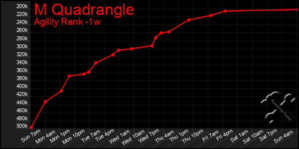 Last 7 Days Graph of M Quadrangle