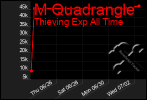Total Graph of M Quadrangle
