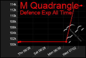Total Graph of M Quadrangle
