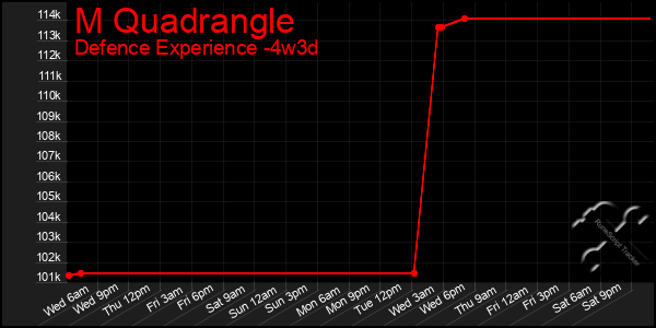 Last 31 Days Graph of M Quadrangle