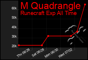 Total Graph of M Quadrangle