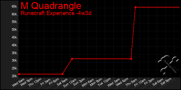 Last 31 Days Graph of M Quadrangle