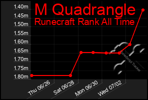 Total Graph of M Quadrangle