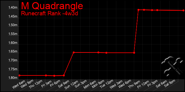 Last 31 Days Graph of M Quadrangle
